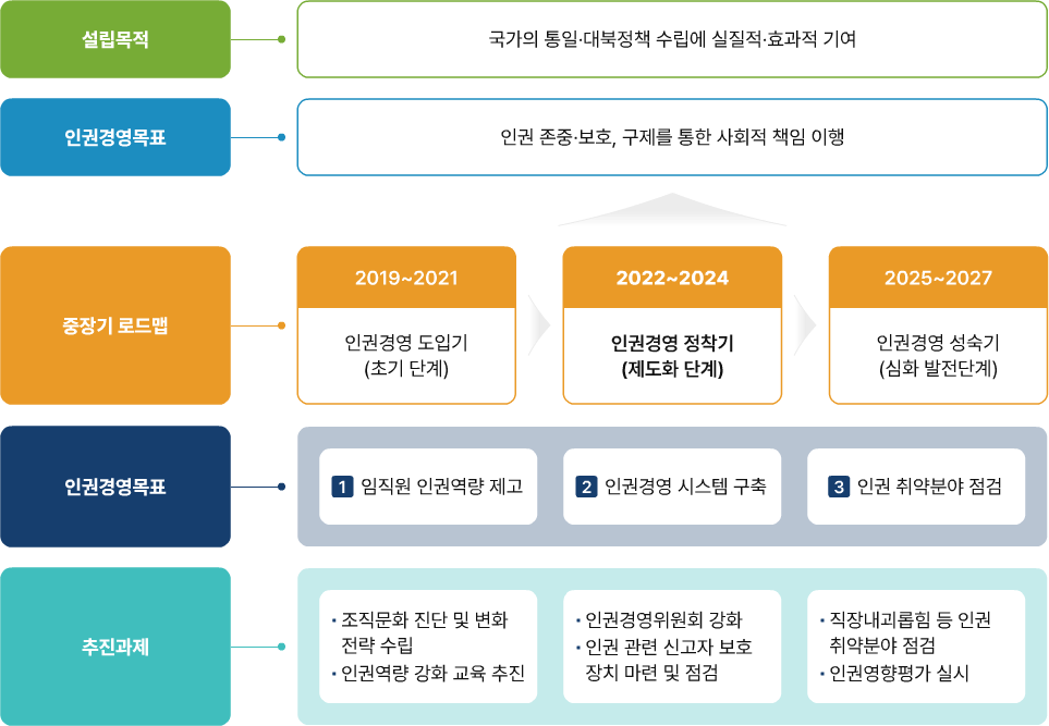 인권경영 로드맵 이미지입니다.