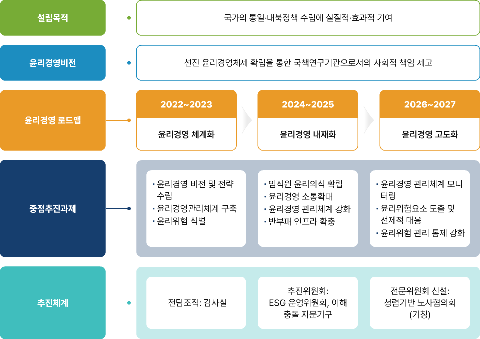 윤리경영 로드맵 이미지입니다.