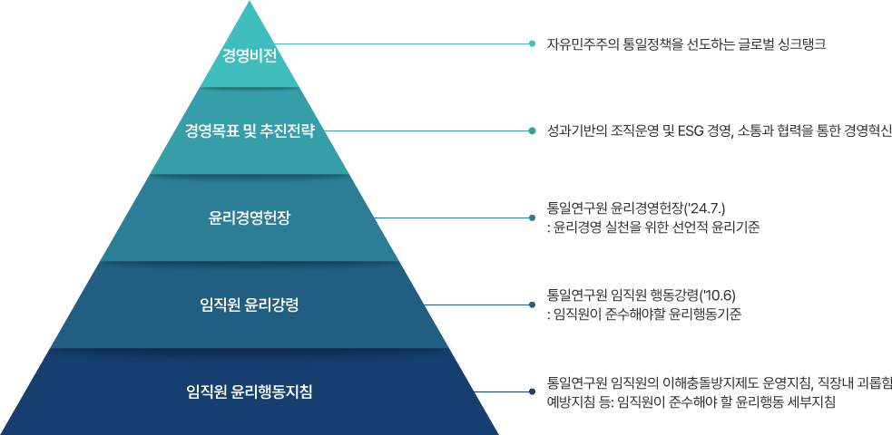 윤리경영 체계 이미지입니다.